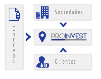 Esquema de Servicios